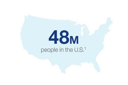 48 million people in the US experience hearing loss